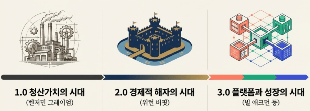 가치투자 진화의 3단계